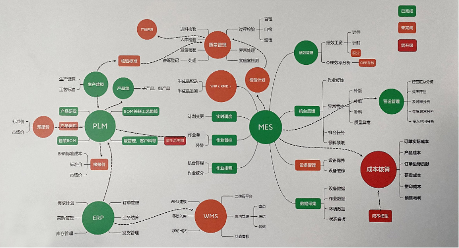 erp+mes信息系統(tǒng)